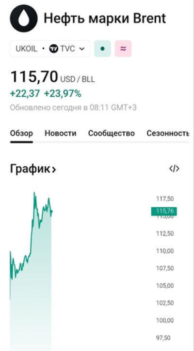 Цена на нефть марки Brent поднималась выше $116 впервые с лета 2022 года